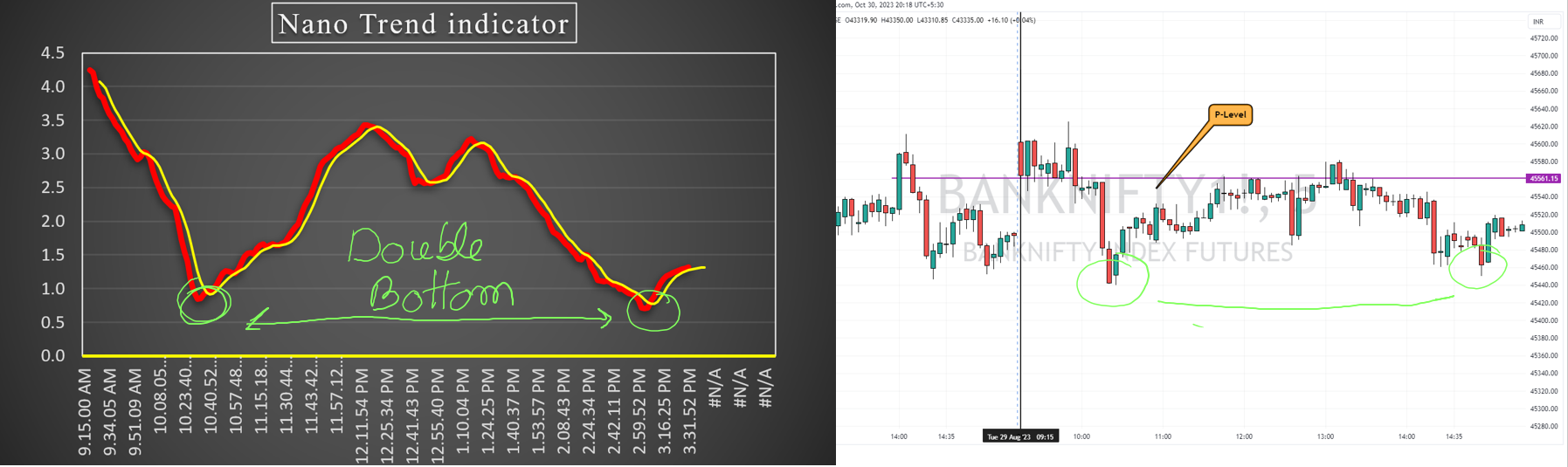 Double Bottom Formation